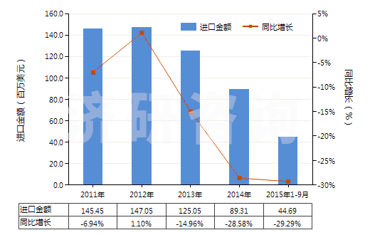 2011-2015年9月中國鄰苯二甲酸酐(苯酐)(HS29173500)進(jìn)口總額及增速統(tǒng)計(jì)